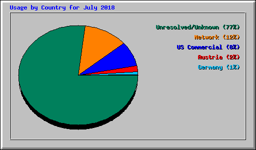 Usage by Country for July 2018