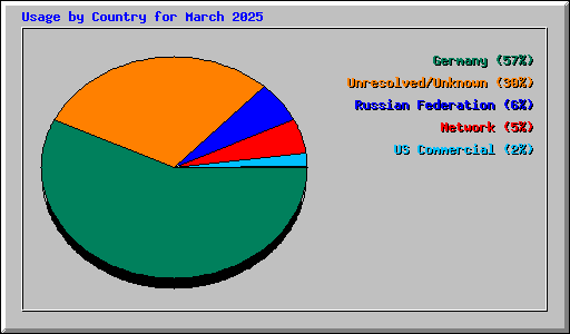 Usage by Country for March 2025