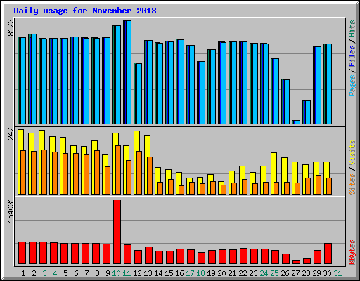 Daily usage for November 2018