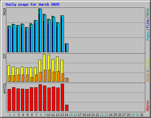 Daily usage for March 2025