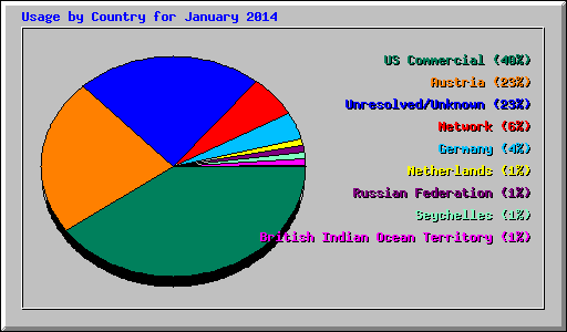 Usage by Country for January 2014
