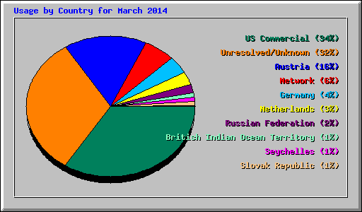 Usage by Country for March 2014