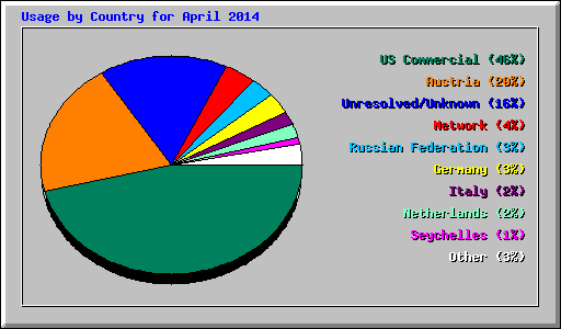 Usage by Country for April 2014