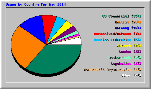 Usage by Country for May 2014