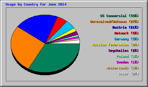 Usage by Country for June 2014