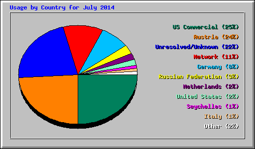 Usage by Country for July 2014