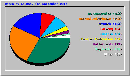 Usage by Country for September 2014