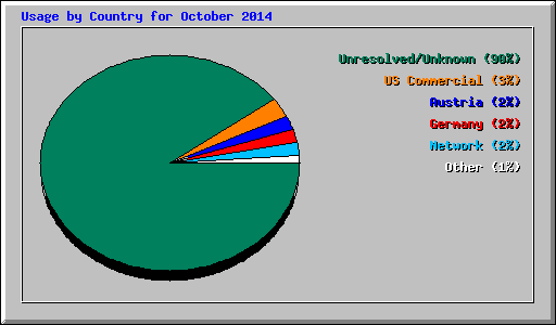 Usage by Country for October 2014