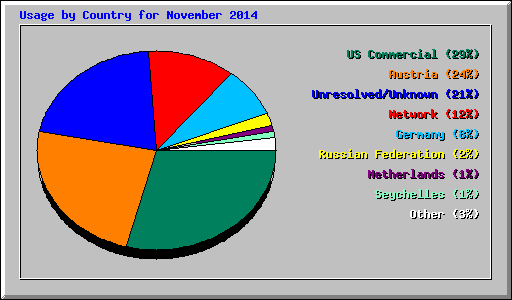 Usage by Country for November 2014