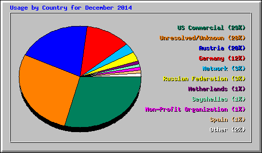 Usage by Country for December 2014