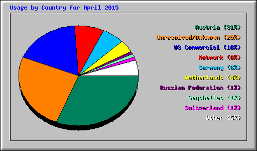 Usage by Country for April 2015