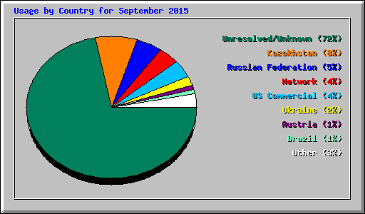 Usage by Country for September 2015