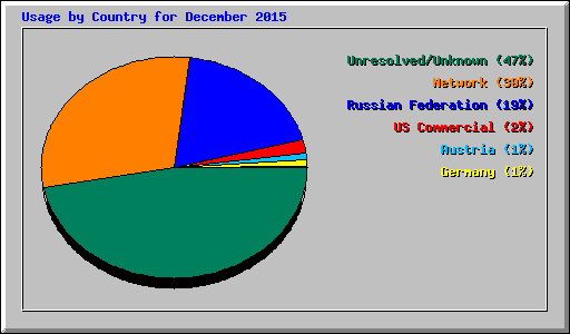 Usage by Country for December 2015