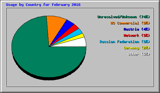 Usage by Country for February 2016