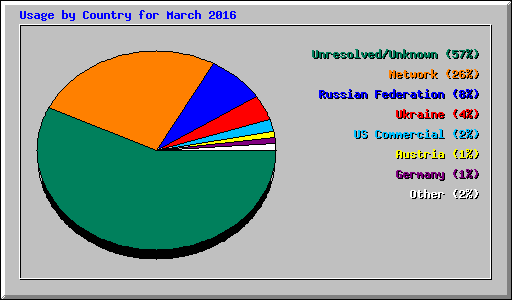 Usage by Country for March 2016