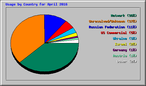 Usage by Country for April 2016