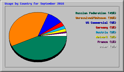 Usage by Country for September 2016