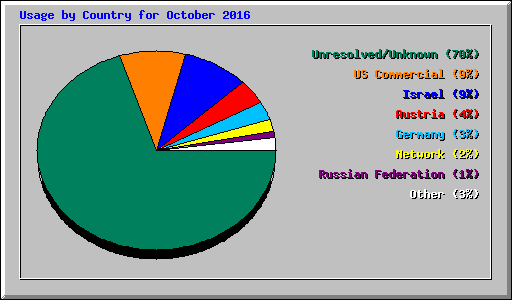 Usage by Country for October 2016