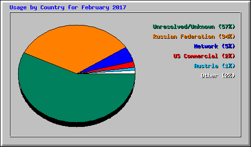 Usage by Country for February 2017