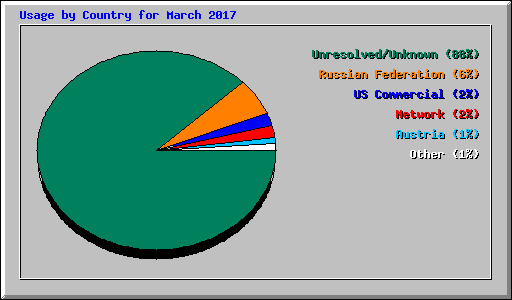 Usage by Country for March 2017