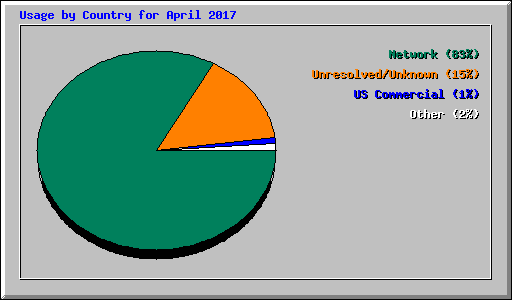 Usage by Country for April 2017