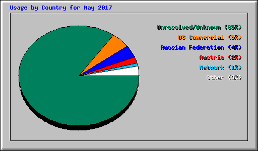 Usage by Country for May 2017