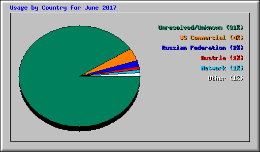 Usage by Country for June 2017