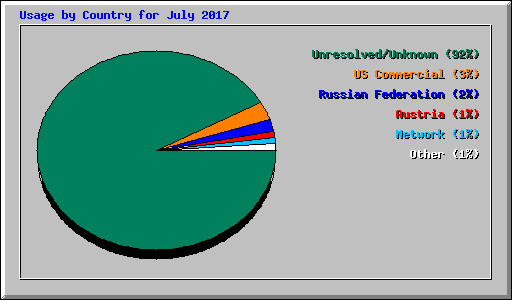 Usage by Country for July 2017