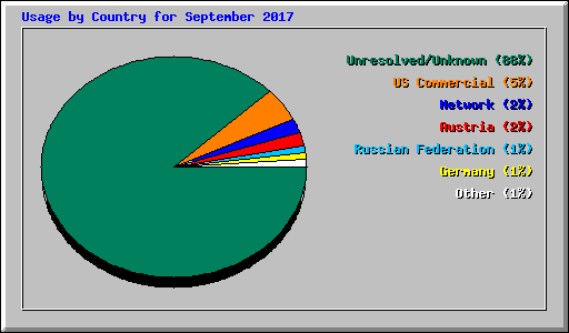 Usage by Country for September 2017