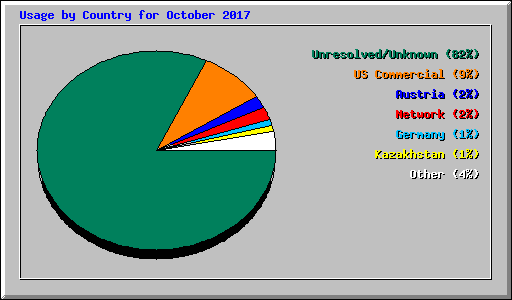 Usage by Country for October 2017