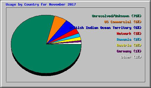 Usage by Country for November 2017