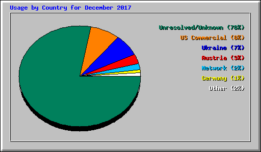 Usage by Country for December 2017