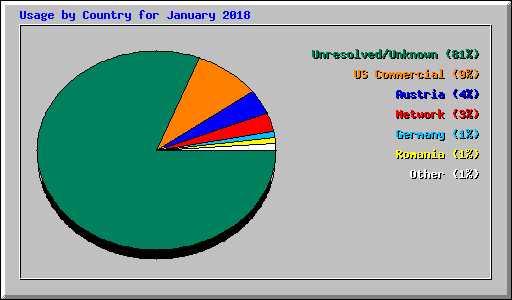 Usage by Country for January 2018