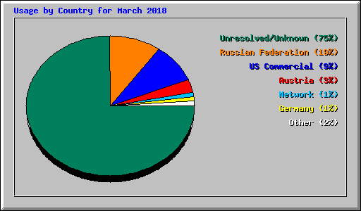 Usage by Country for March 2018