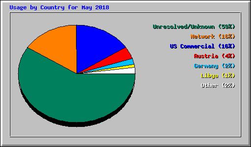 Usage by Country for May 2018