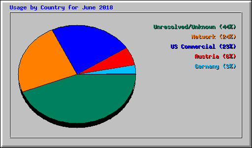 Usage by Country for June 2018