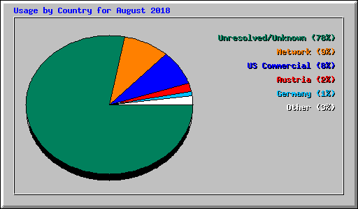 Usage by Country for August 2018