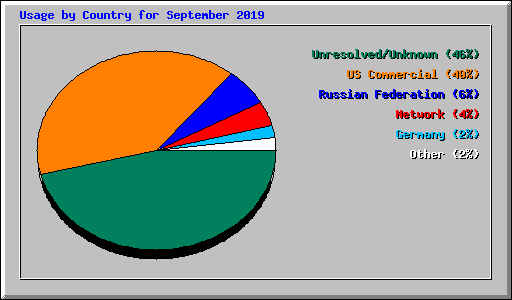 Usage by Country for September 2019