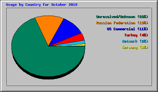 Usage by Country for October 2019