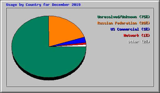 Usage by Country for December 2019