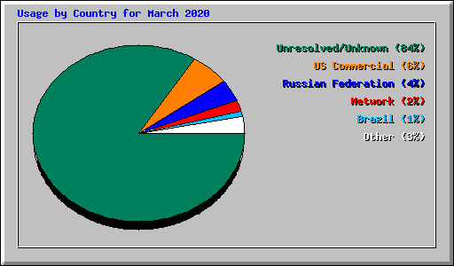 Usage by Country for March 2020