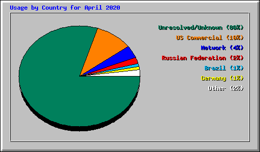 Usage by Country for April 2020