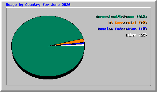 Usage by Country for June 2020