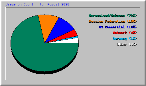 Usage by Country for August 2020