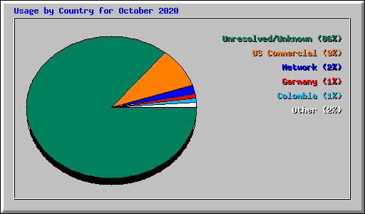 Usage by Country for October 2020