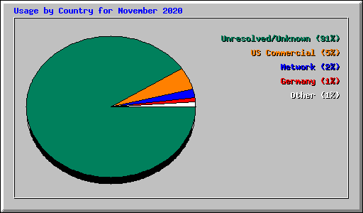 Usage by Country for November 2020