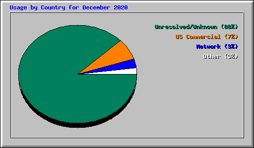 Usage by Country for December 2020