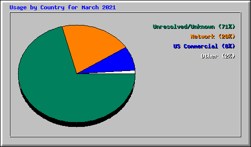 Usage by Country for March 2021