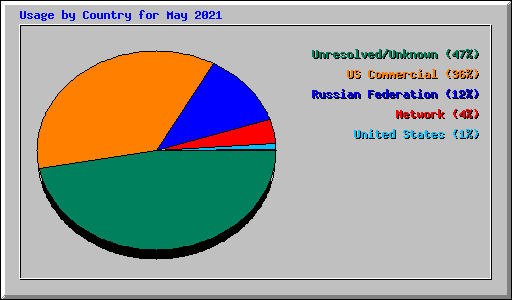 Usage by Country for May 2021