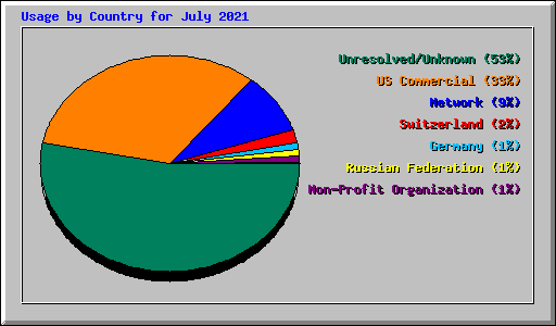 Usage by Country for July 2021